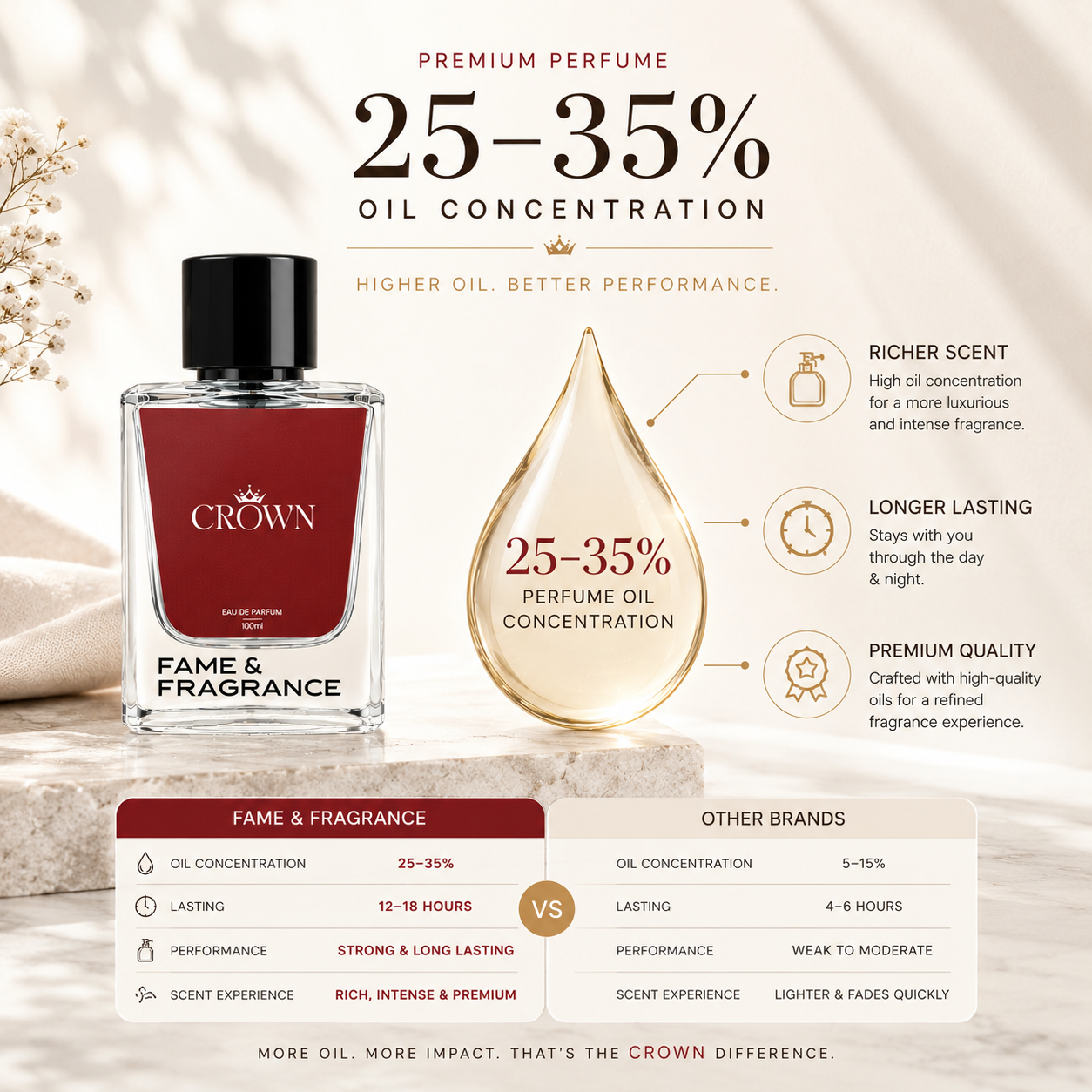 Fame & Fragrance CROWN Eau de Parfum  -  100 ml (For Men & Women) - Image 5